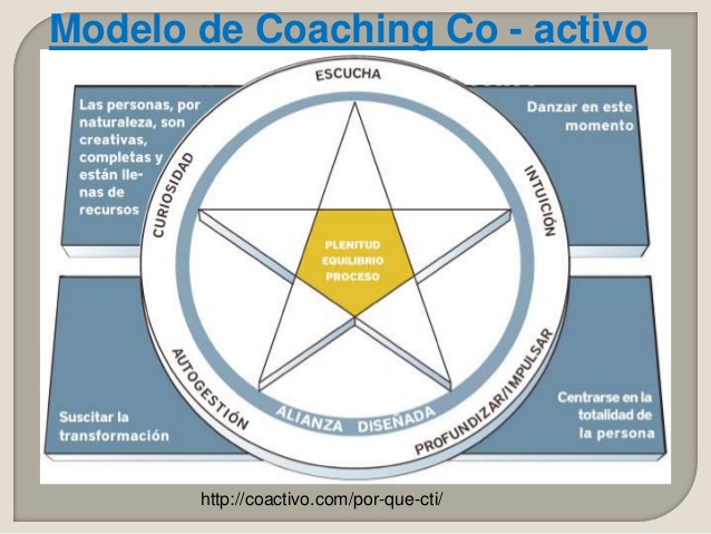 PROCONDOMINIOS: Coaching Co-Activo con sus franquiciados